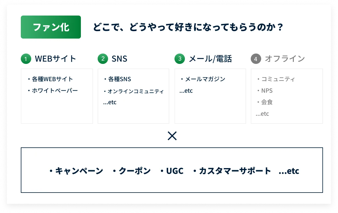 ファン化