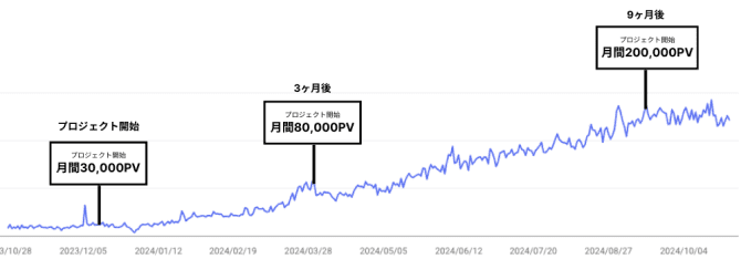 取り組みから3ヶ月の推移｜グラフ