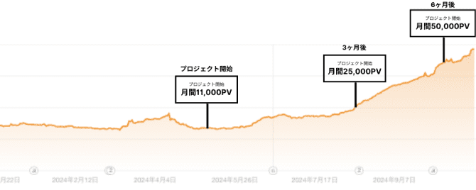 取り組みから3ヶ月の推移｜グラフ